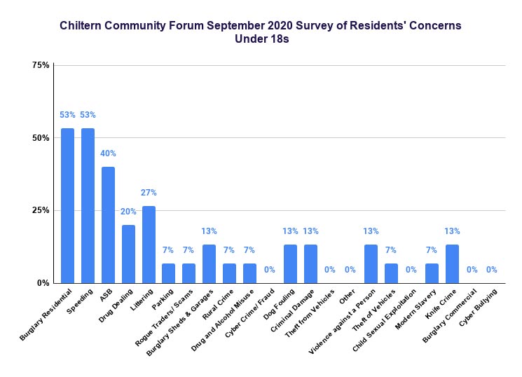 Chiltern Community Forum September 2020 survey: Under 18s