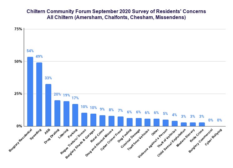 Chiltern Community Forum September 2020 survey: Chiltern LPA