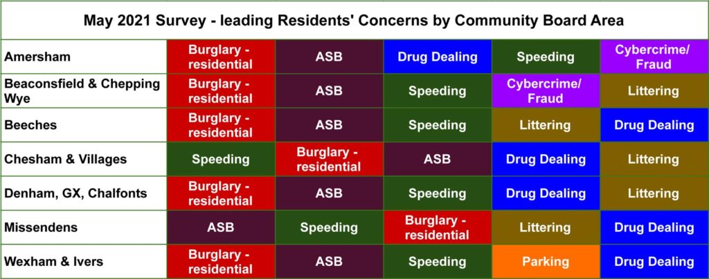 May 2021 Chiltern & S Bucks Policing Issues Forum - top concerns by Buckinghhamshore Council community boards