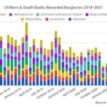 Burgaries in Chiltern & S Bucksto Aug 21