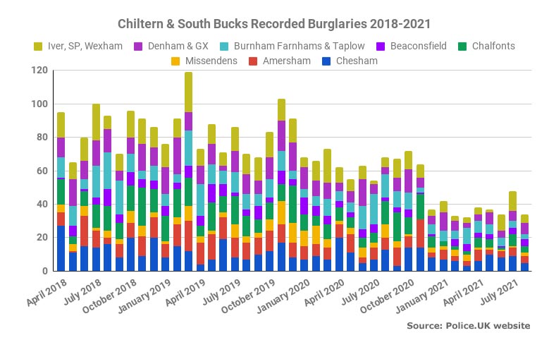 Chiltern South Bucks Autumn Burglary Update