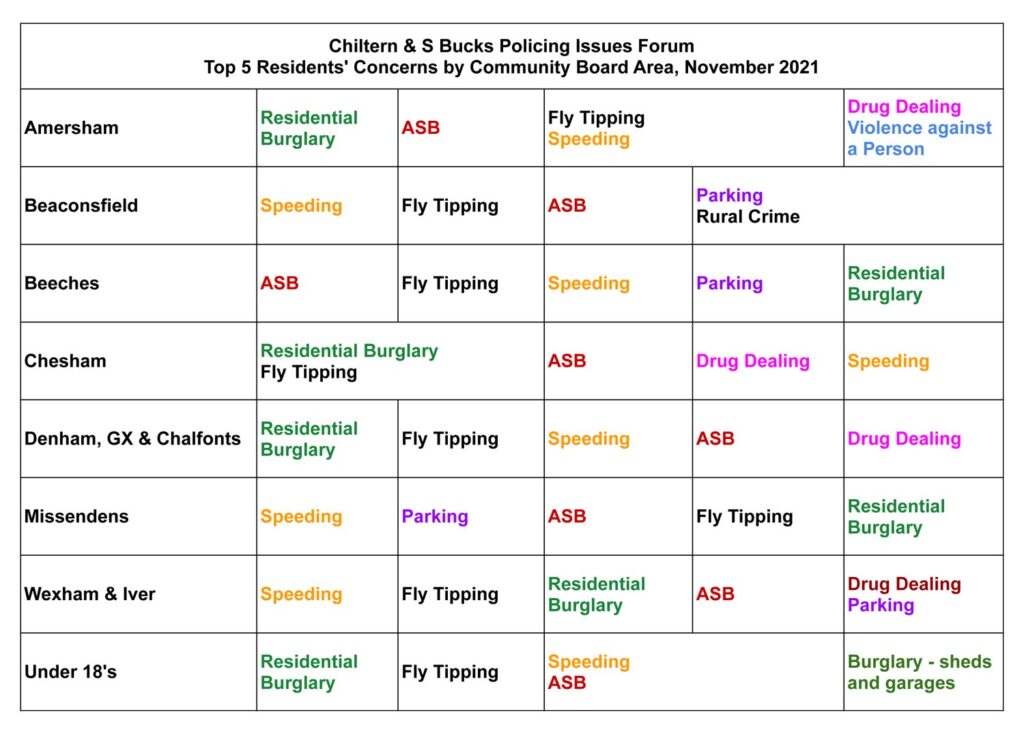 leading concerns by area - chiltern and s bucks residents Nov 21