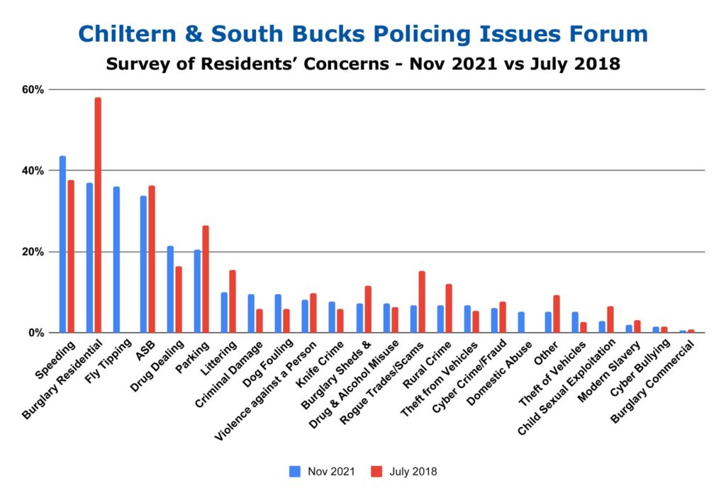 residents concerns july 2018 and november 2021