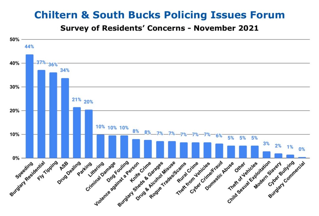 leading concerns of residents of chiltern & south bucks - survey nov 21