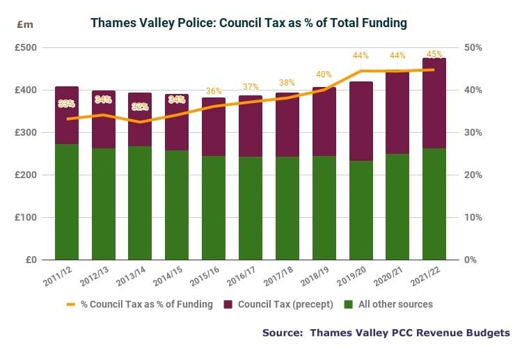 council tax as a percentage of thames valley police funding