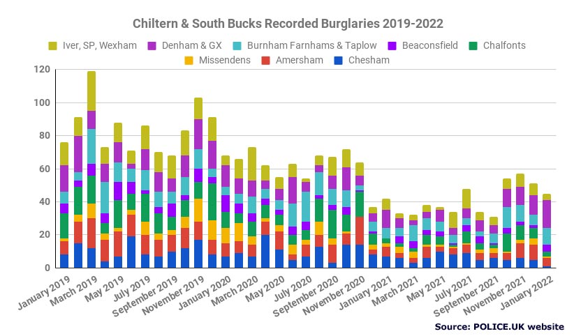 reported burglaries in Chiltern and South Bucks 2019-2022