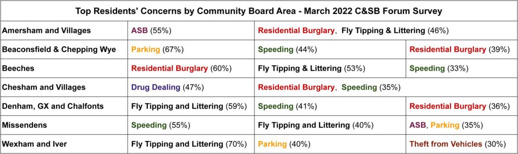 leading concerns in March 2022 survey by Community Board area