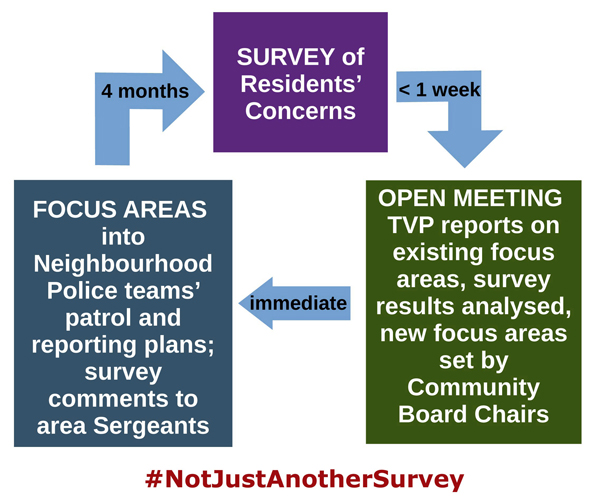 graphic of survey meeting and priority setting process of Chiltern & S Bucks Policing Issues Forum
