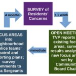 workflow cycle of Chiltern & S Bucks Policing Issues Forum