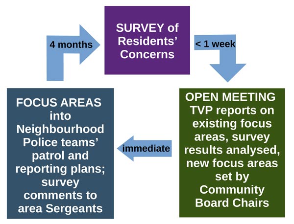 workflow cycle of Chiltern & S Bucks Policing Issues Forum