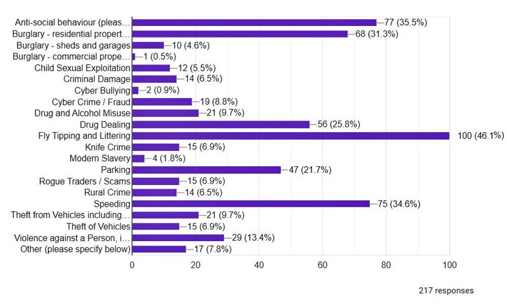 leading residents' concerns chiltern & s bucks policing issues forum survey July 2022