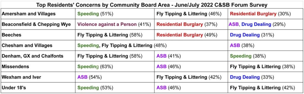 Leading concerns by Chiltern & South Bucks Community Board July 2022 survey