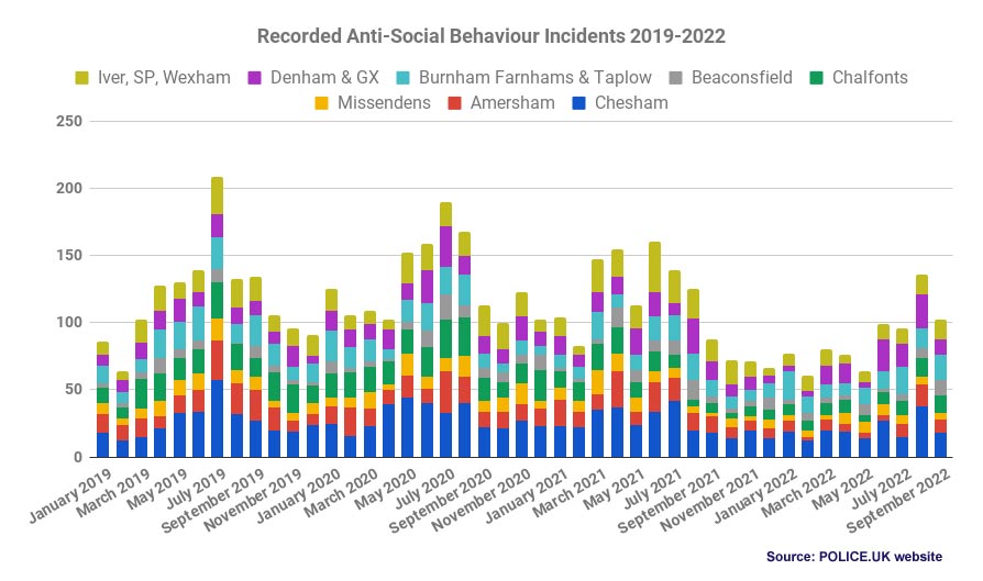 anti social behaviour trends chiltern & s bucks 2019-22