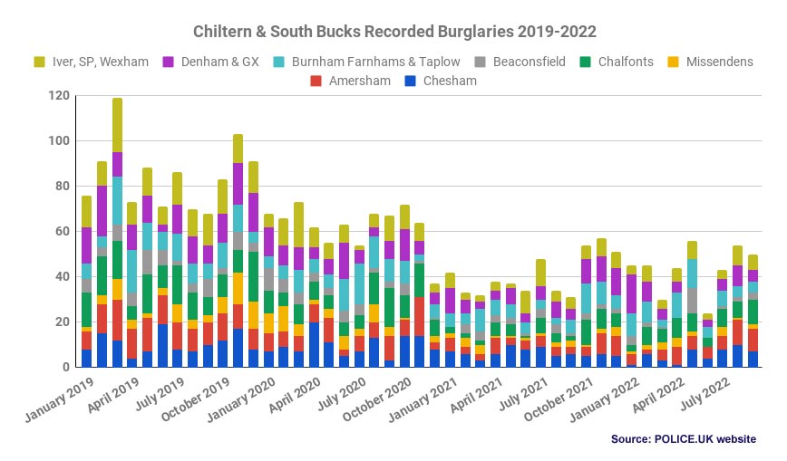 burglary trends chiltern & s bucks 2019-22