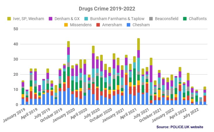 drugs crime trends chiltern & s bucks 2019-22