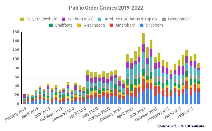 public order crime trends chiltern & s bucks 2019-22