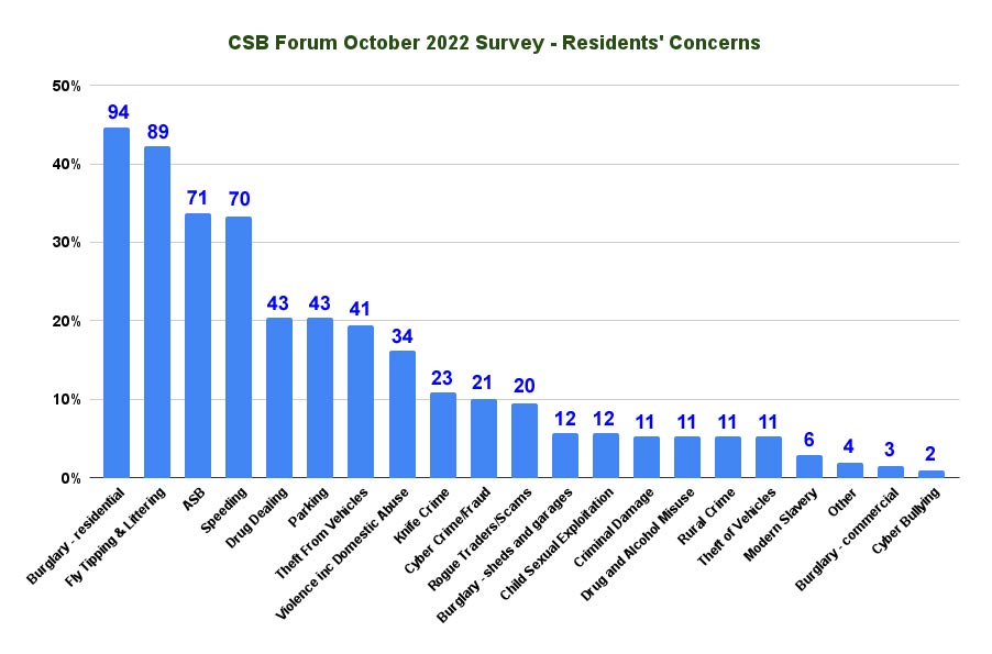 chiltern & s bucks policing issues forum result of survey of residents' concerns