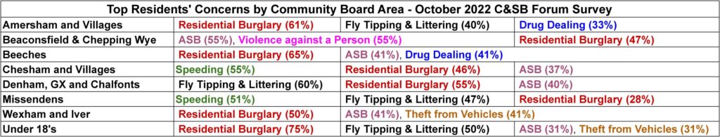 chiltern & s bucks policing issues forum top 3 concerns by community board area oct 22