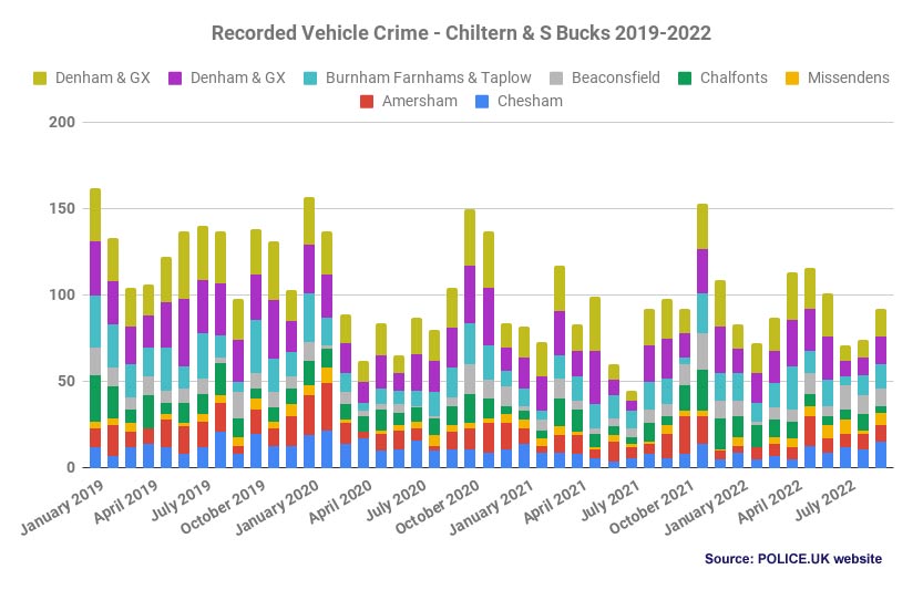 vehicle crime trends chiltern & s bucks 2019-22