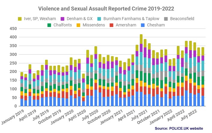 violence and sexual assault crime trends chiltern & s bucks 2019-22