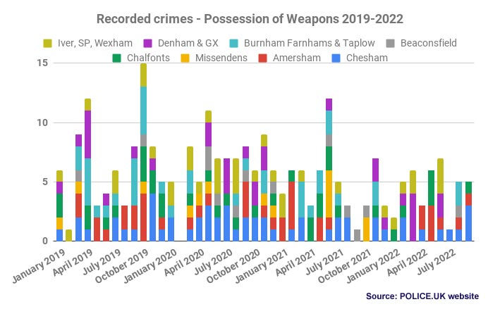 possession of weapons crime trends chiltern & s bucks 2019-22
