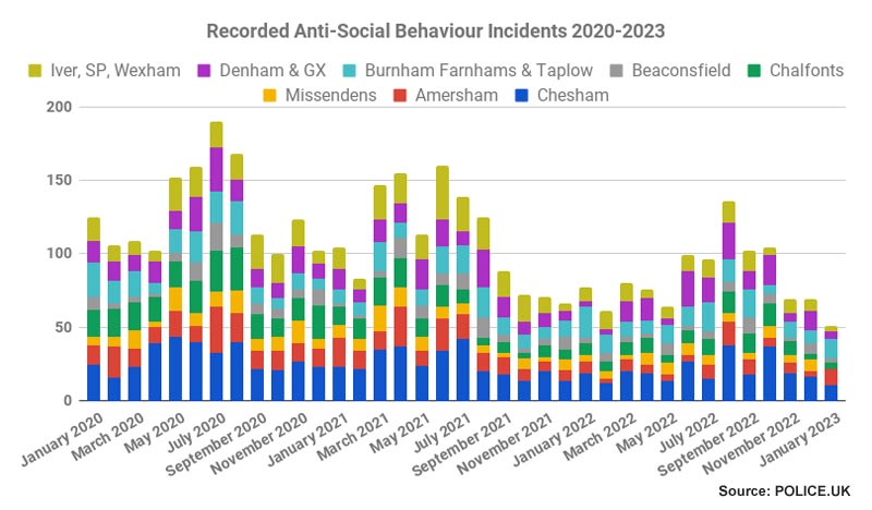 Antisocial Behaviour crimes in Chiltern and South Bucks policing areas January 2020-January 2023