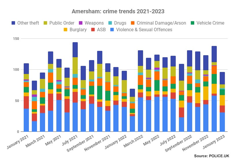 Amersham crime trends 2021-2023