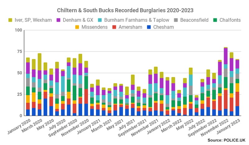 Recorded burglaries in Chiltern and South Bucks policing areas January 2020-January 2023