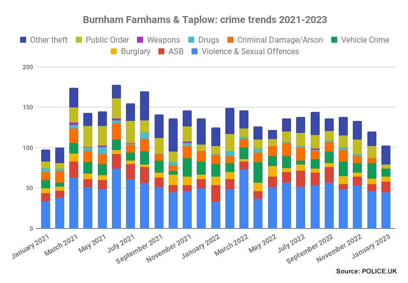 Burnham, Farnhams & Taplow crime trends 2021-2023
