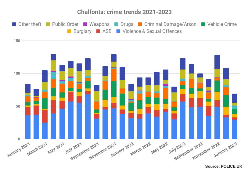 Chalfonts crime trends 2021-2023