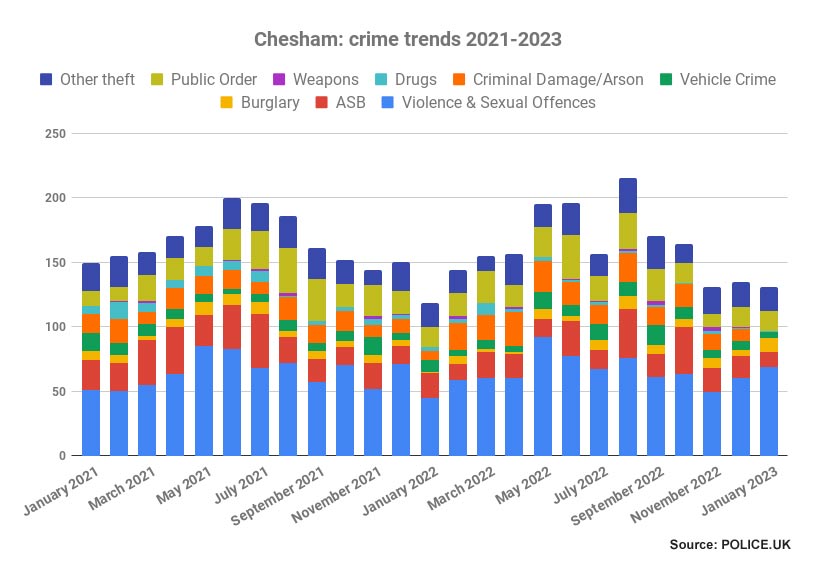 Chesham crime trends 2021-2023