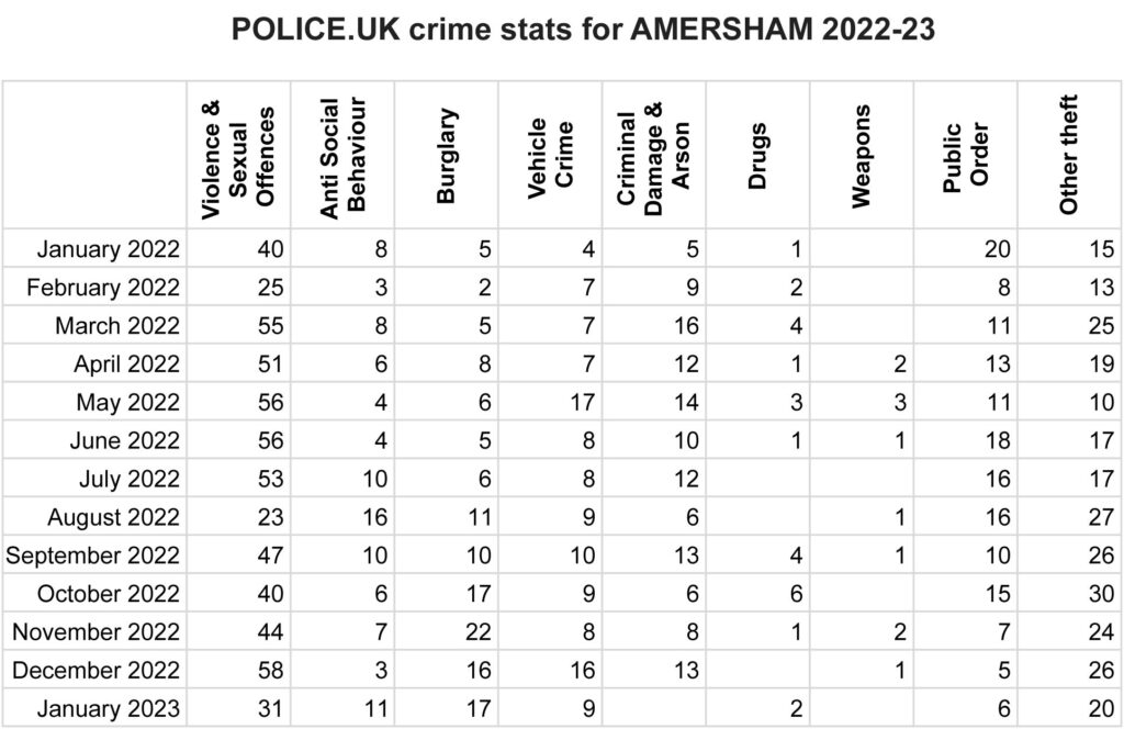 Thames Valley Police Crime Stats for Amersham 2022-23