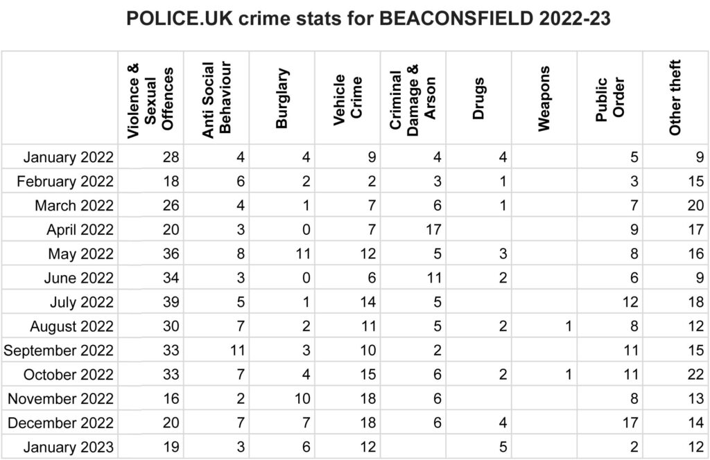 Thames Valley Police Crime Stats for Beaconsfield 2022-23