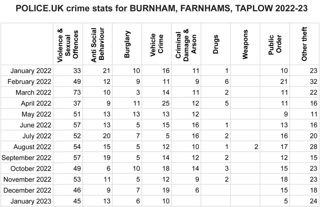 Thames Valley Police Crime Stats for Burnham, Farnhams & Taplow 2022-23
