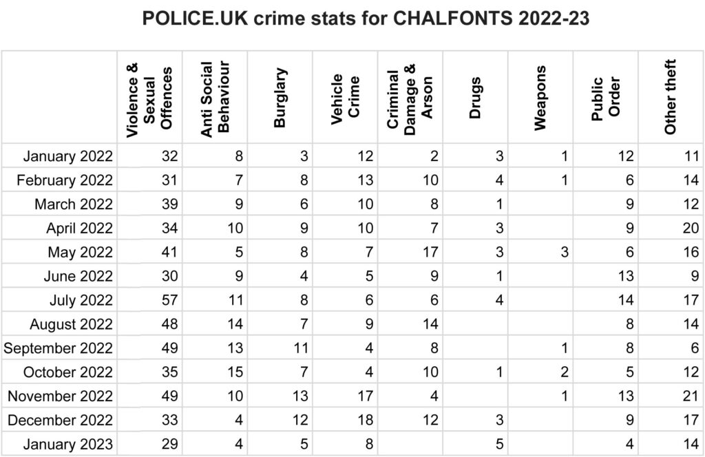 Thames Valley Police Crime Stats for Chalfonts 2022-23