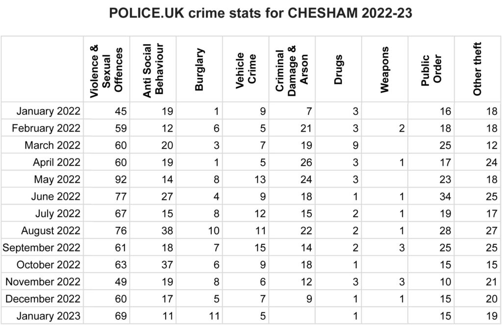 Thames Valley Police Crime Stats for Chesham 2022-23