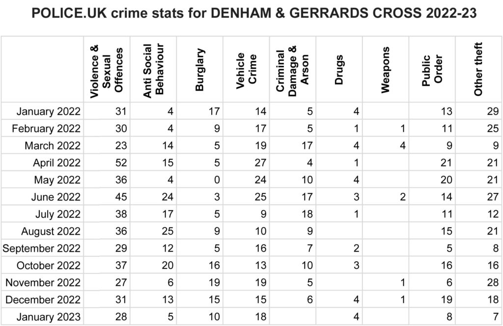 Thames Valley Police Crime Stats for Denham & Gerrards Cross 2022-233