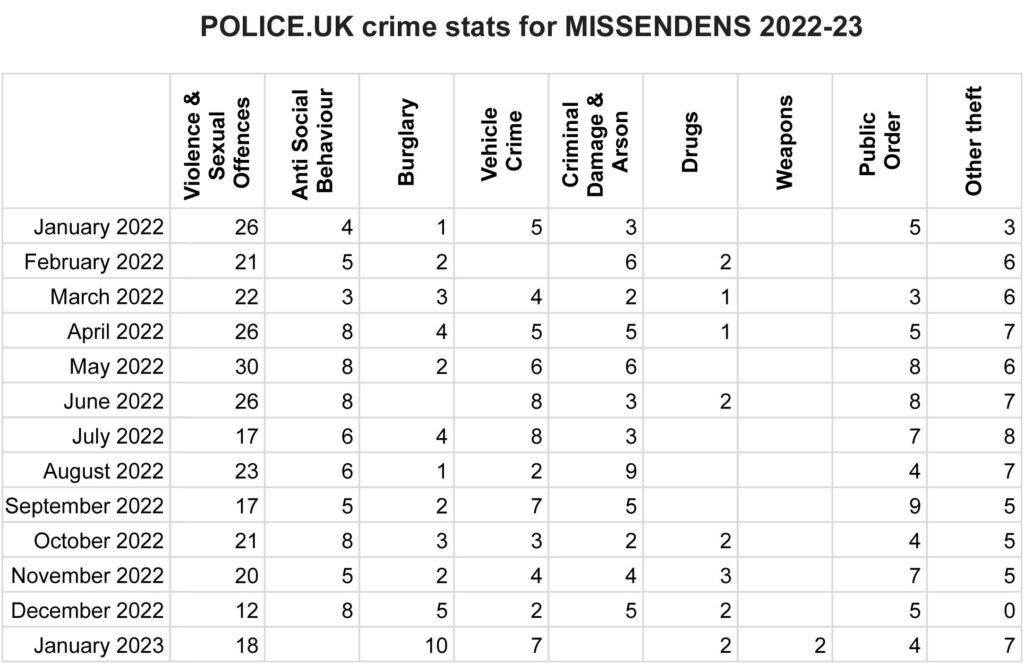 Thames Valley Police Crime Stats for Missendens 2022-23