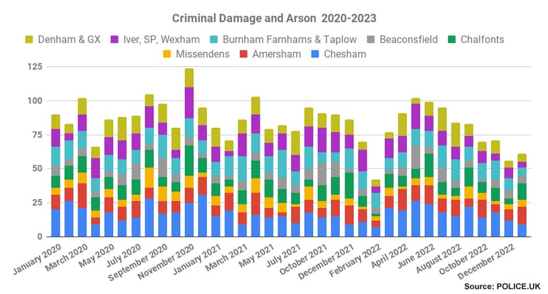 Recorded Criminal Damage and Arson crimes in Chiltern and South Bucks policing areas January 2020-January 2023
