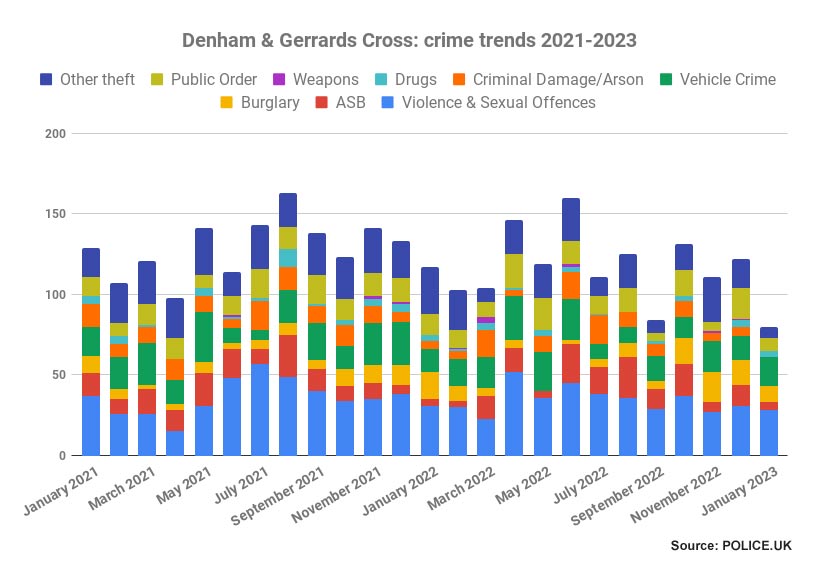 Denham & Gerrards Cross crime trends 2021-2023