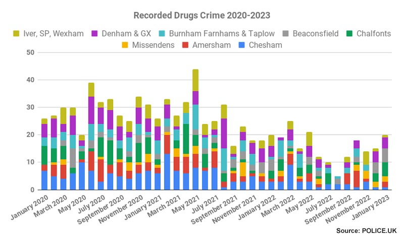 Recorded drugs crime Chiltern & S Bucks Policing areas 2020-2023