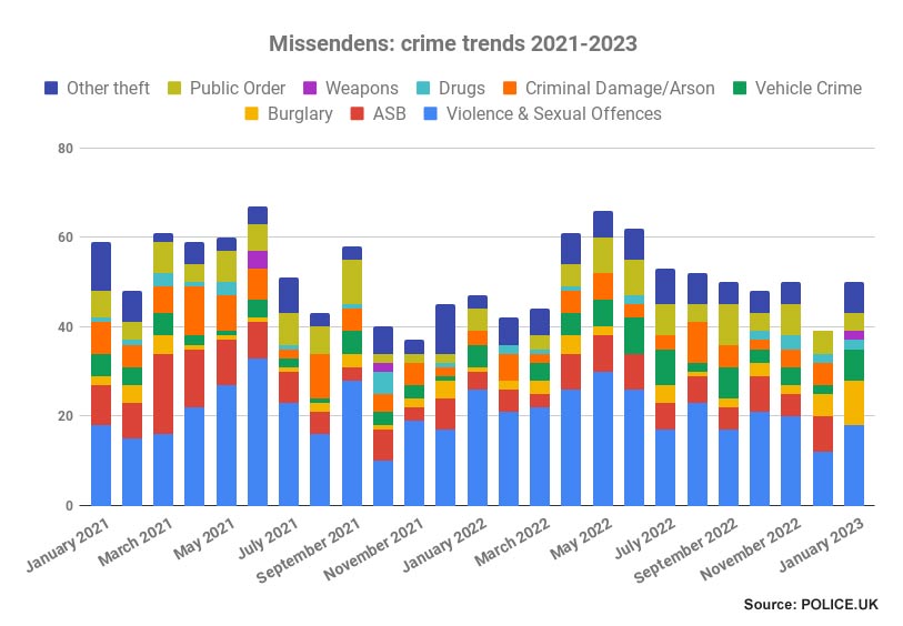 Missendens crime trends 2021-2023