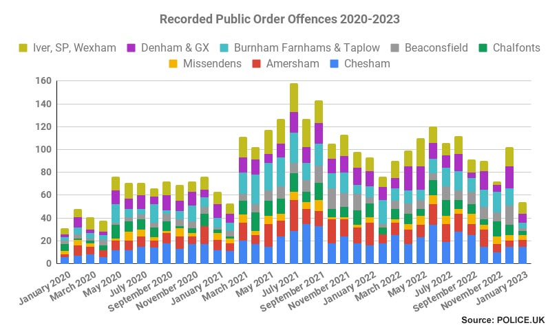 Recorded public order offences in Chiltern and South Bucks policing areas January 2020-January 2023