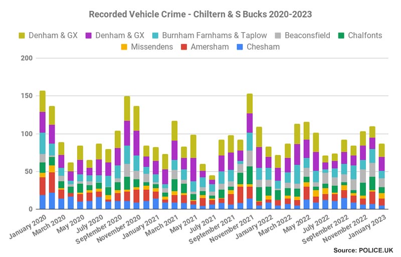 recorded vehicle crime Chjiltern & South Bucks policing areas 2020-2023