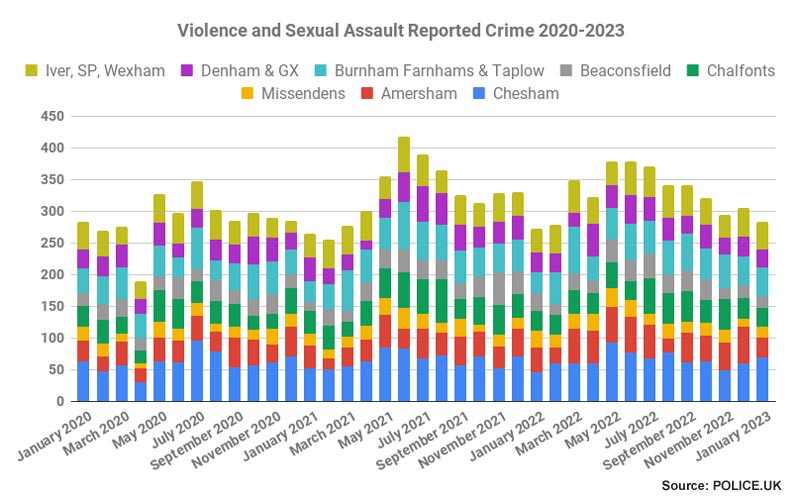 recorded violence and sexual crimes in Chiltern and South Bucks policing areas January 2020-January 2023