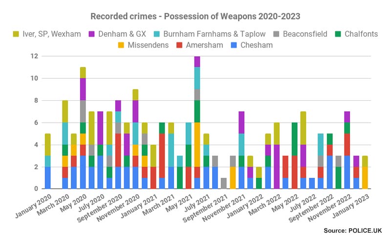 Recorded weapons possession crimes in Chiltern and South Bucks policing areas January 2020-January 2023