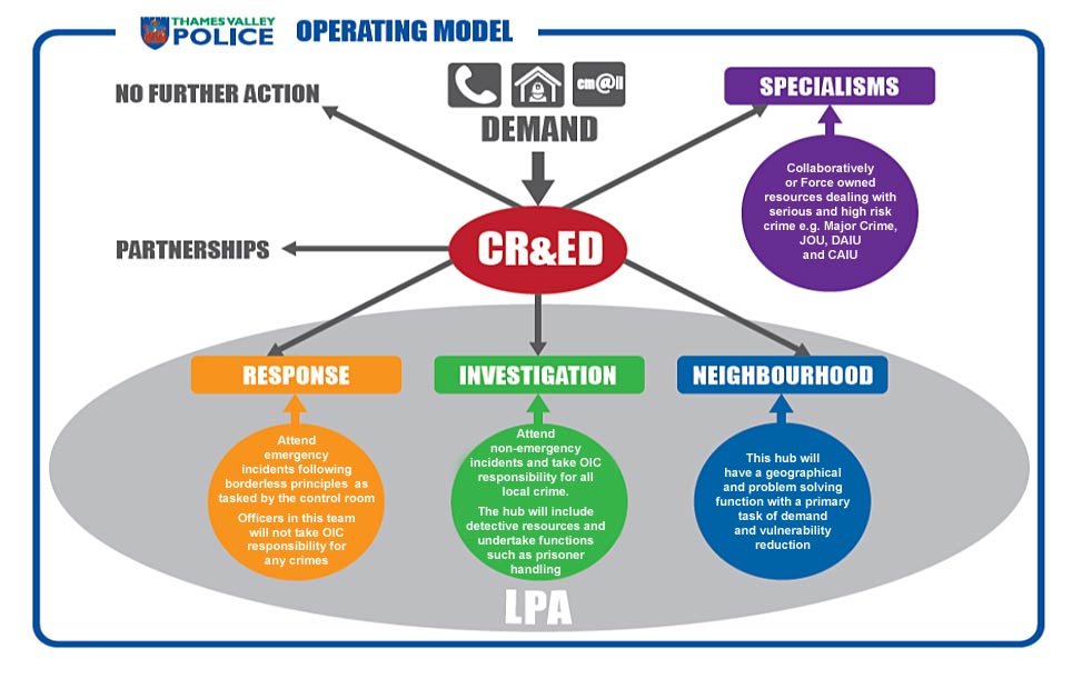 Thames Valley Police LPA operating model