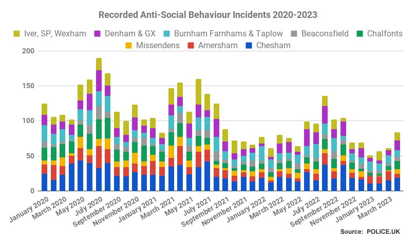 Crime trends in Chiltern and South Bucks - Antisocial Behaviour 2020-2023