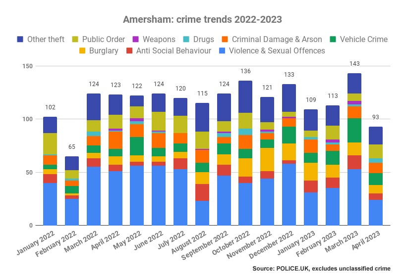 Crime trends in Amersham policing neighbourhood 2022-2023