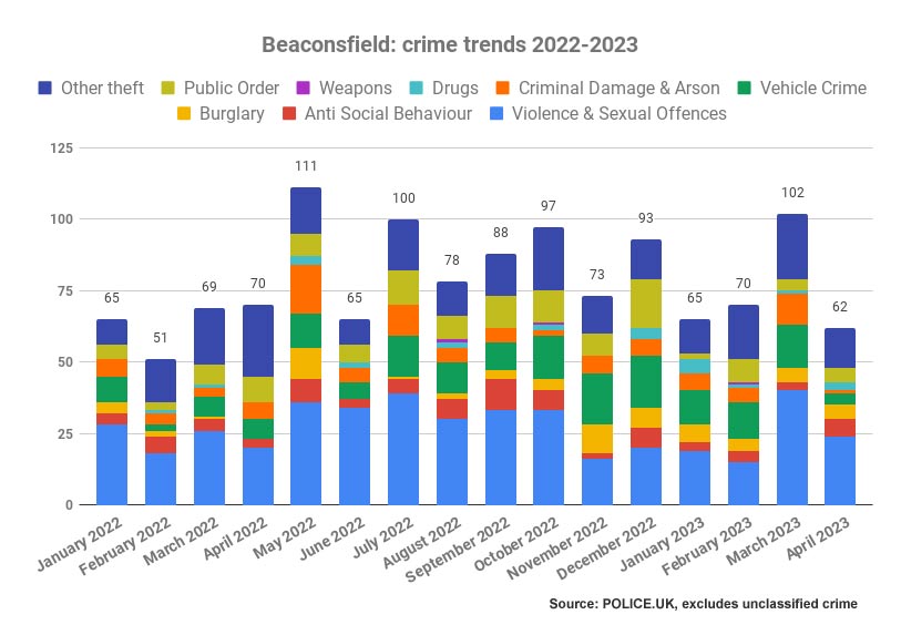 Crime trends in Beaconsfield policing neighbourhood 2022-2023